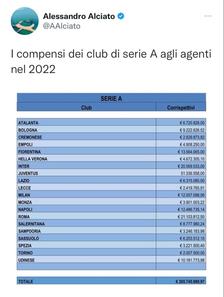 Compensi dei club di Serie A agli agenti